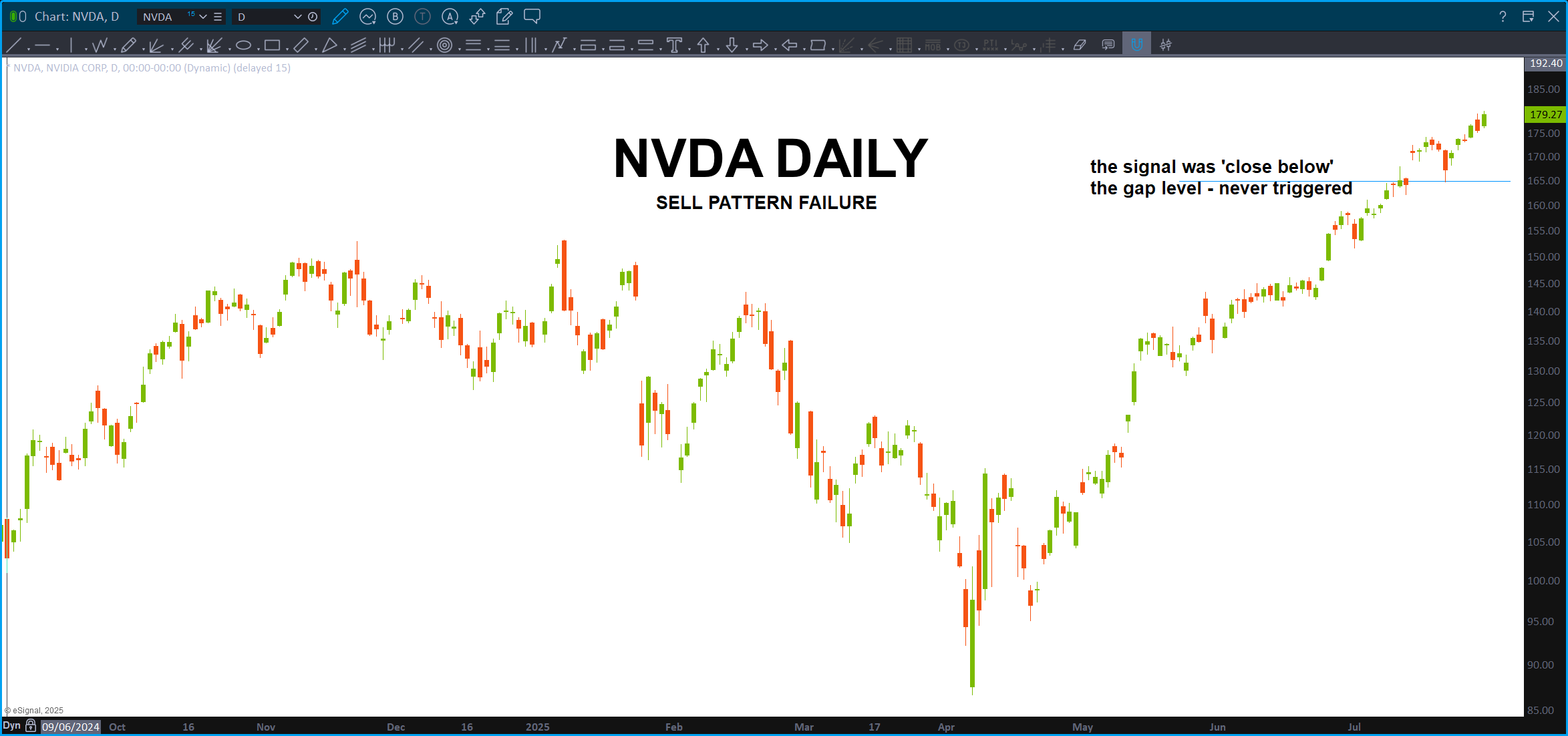 SELL PATTERN - failed