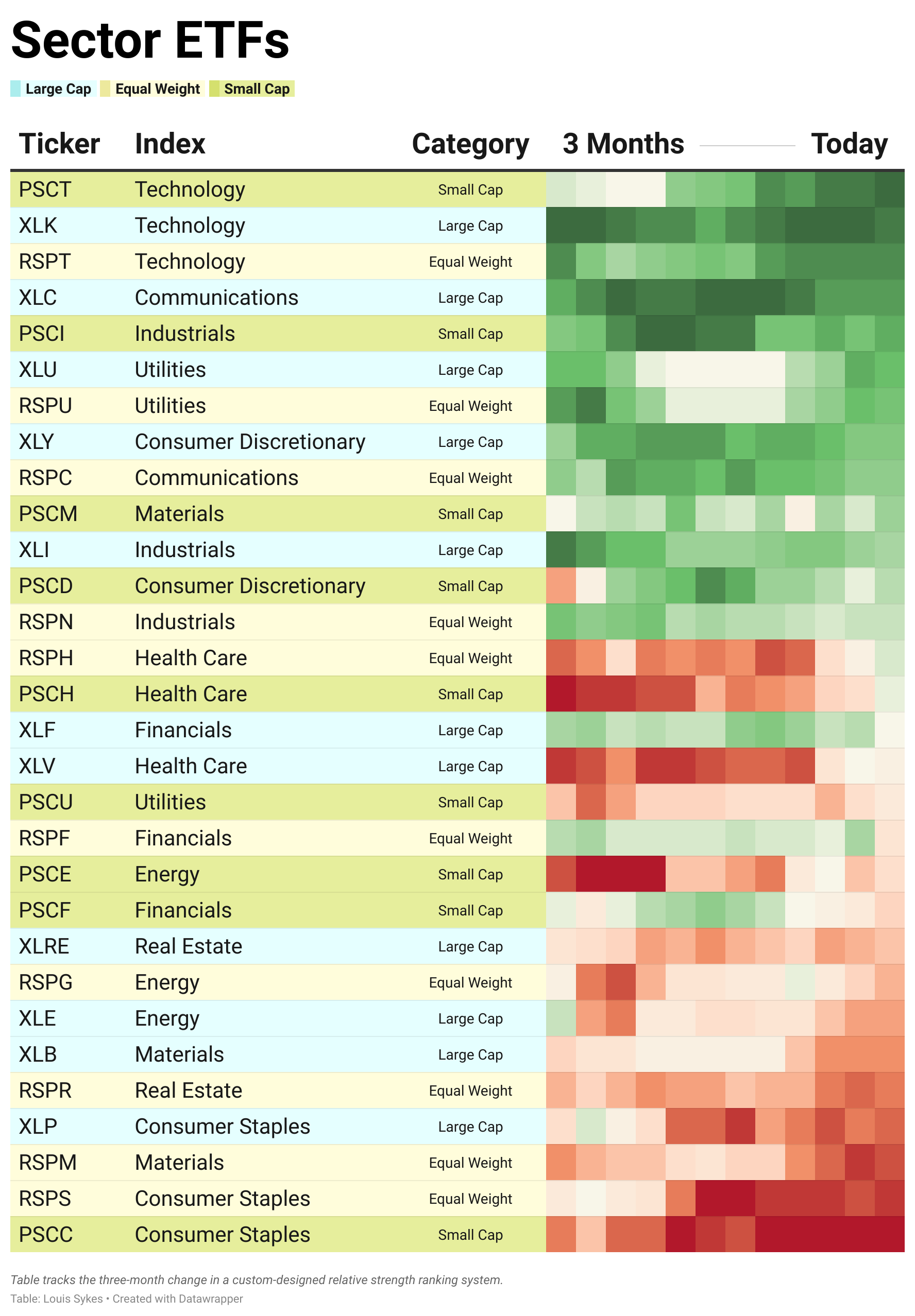 Sector Universe Table
