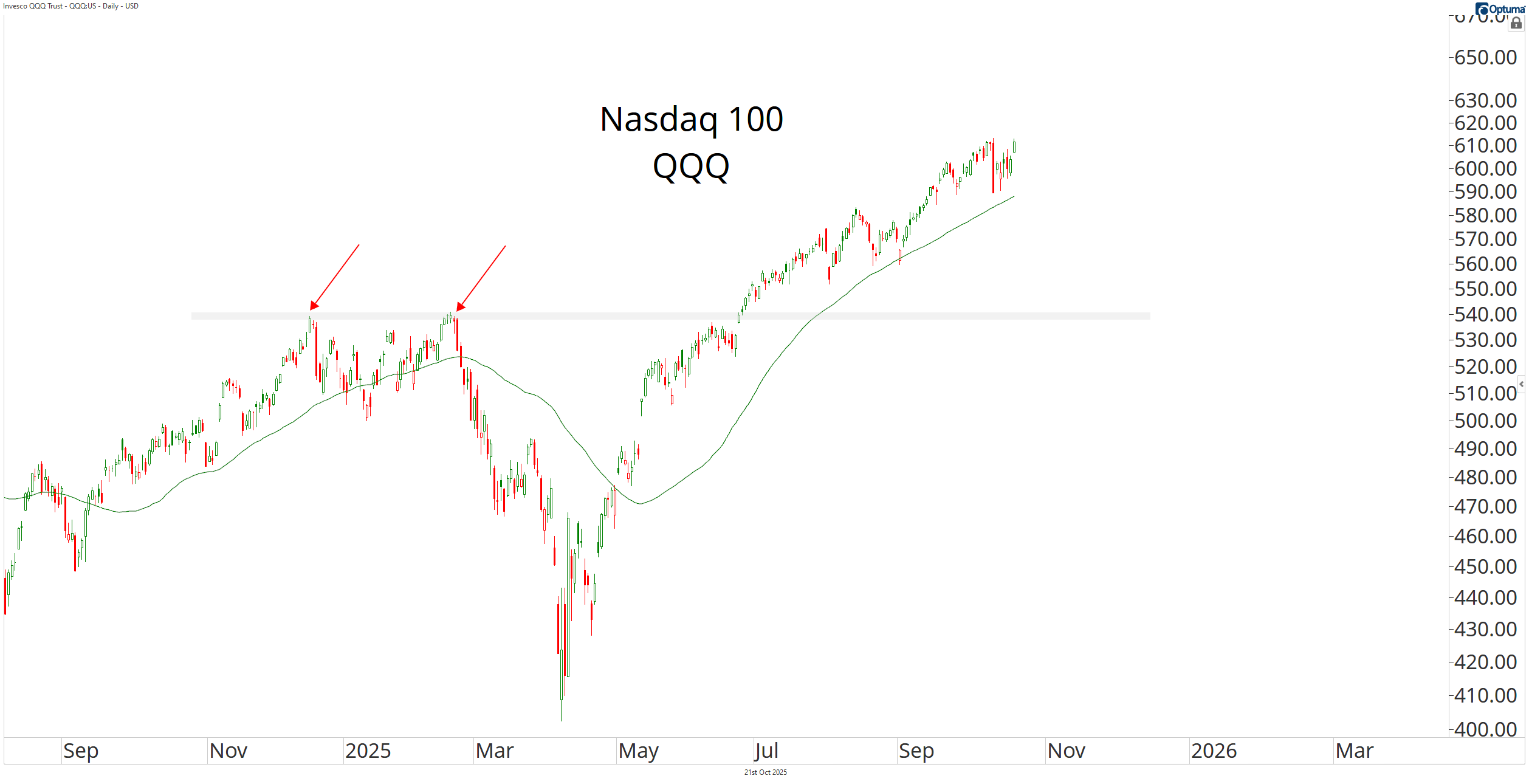 Nasdaq Chart