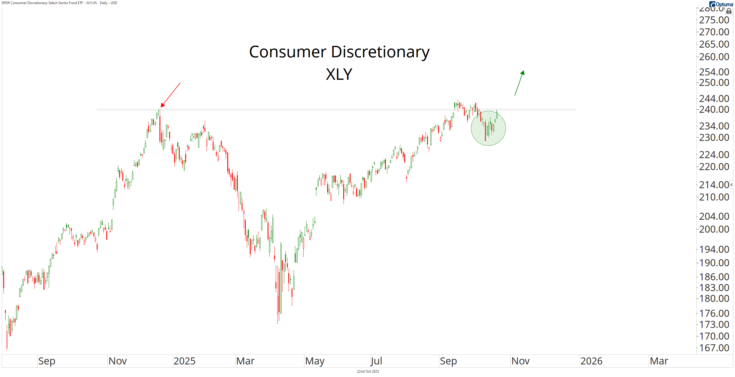 XLY Chart