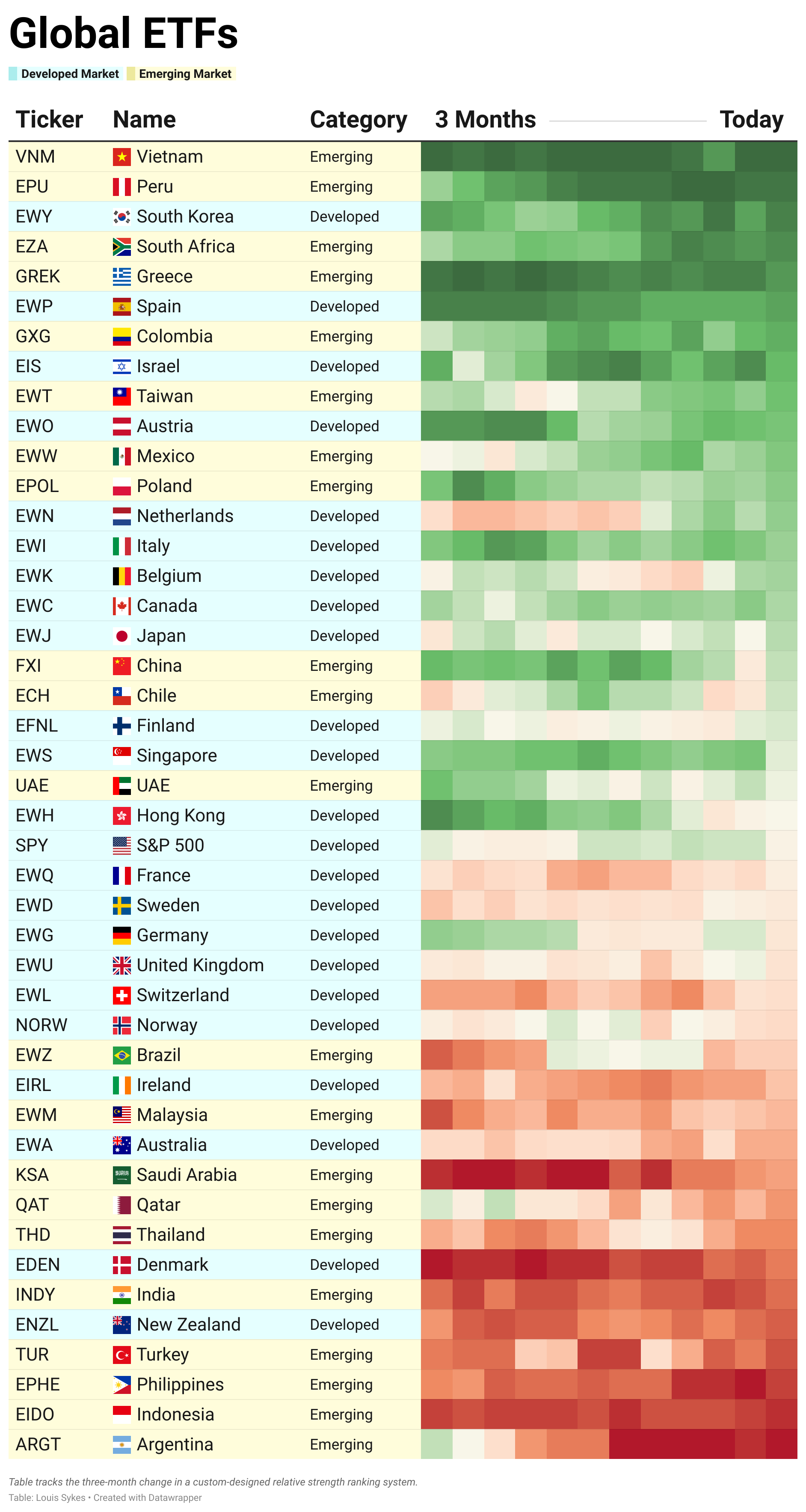 Global Table