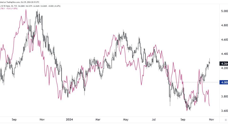 Oil and Rates