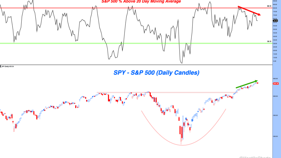 Breadth Divergence