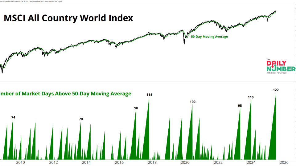 ACWI Days Since Above 50D MA