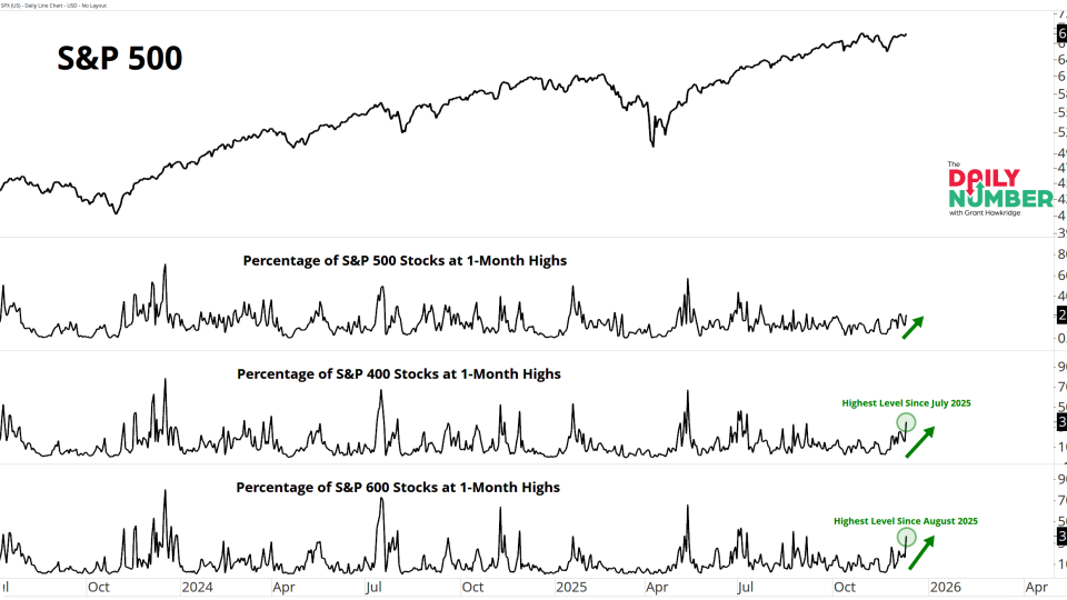 500 400 600 1Mo Highs 12112025