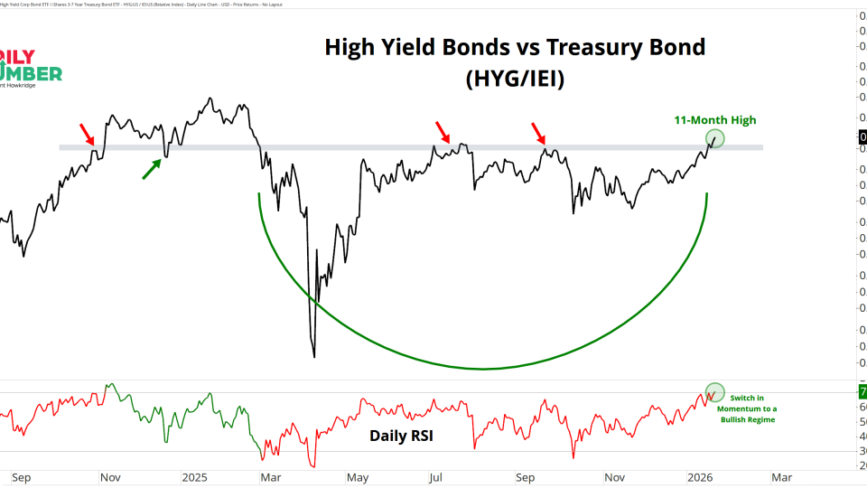 High Yield Bonds vs Treasury Bond 01232026