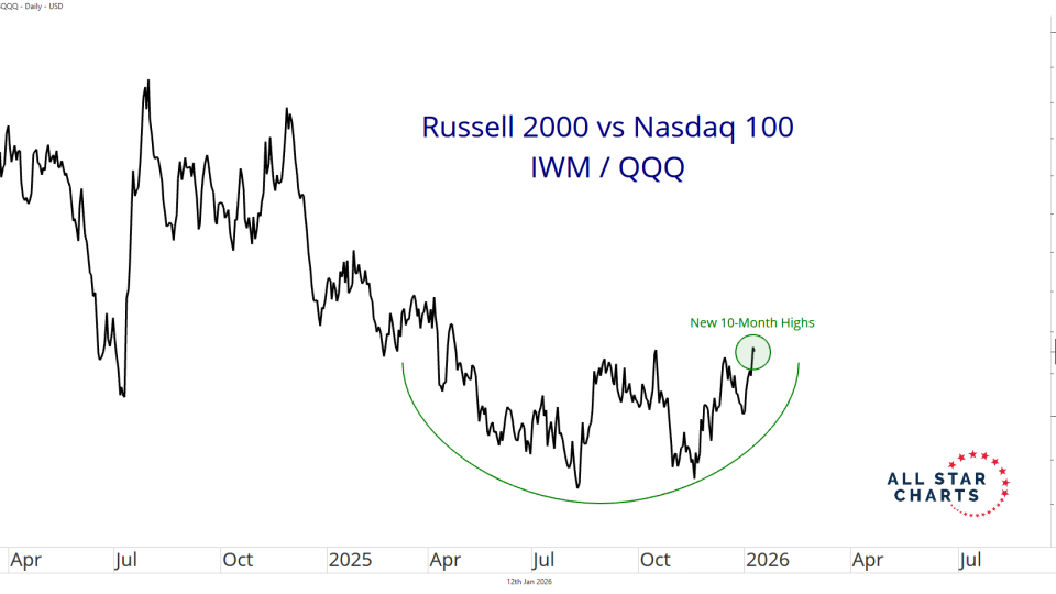 IWM VS QQQ