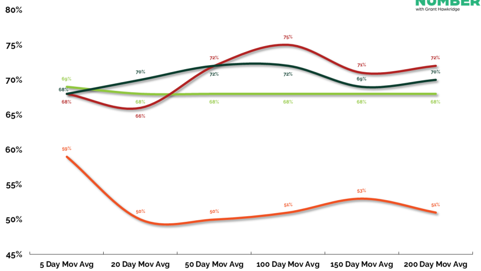 Percentage of Stocks Above Moving Averages 02112026
