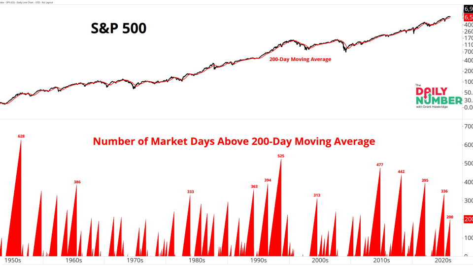 SPX Days Since Above 200 day MA 02272026