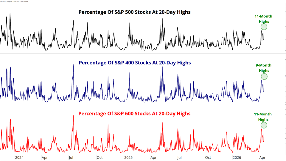 500 400 600 20Day Highs 04202026