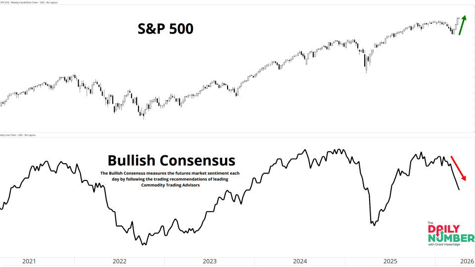 Market Vane Bullish Consensus 04232026