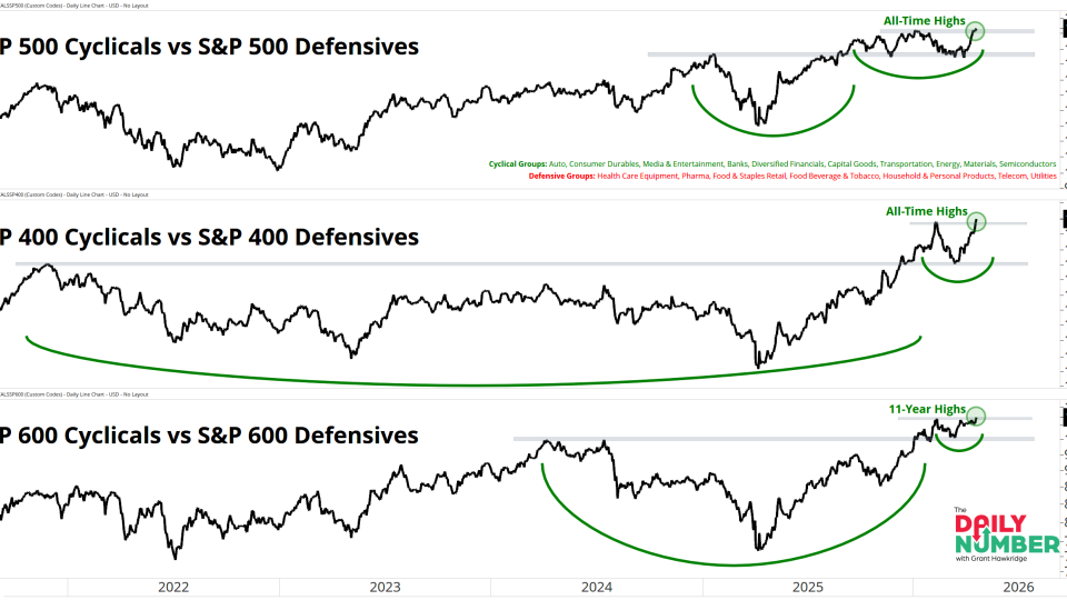 SP500 400 600 IG Cyc vs Def 04222026