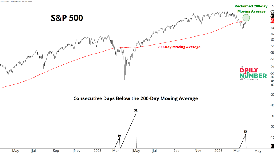 SPX 200Day MA 04092026