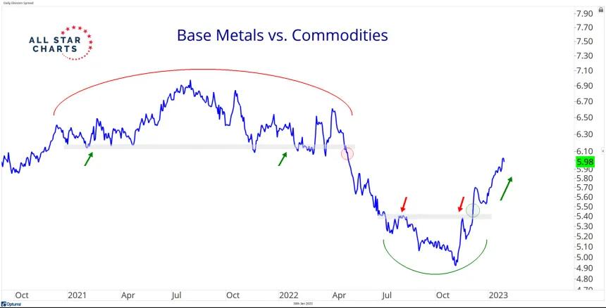 Base Metals / Commodities (1.30.2023)