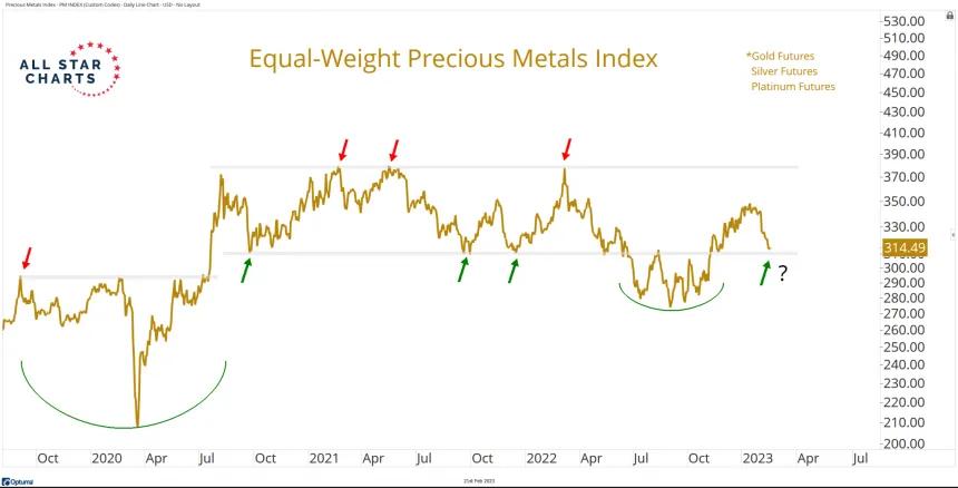 EW Precious Metals (2.21.2023)