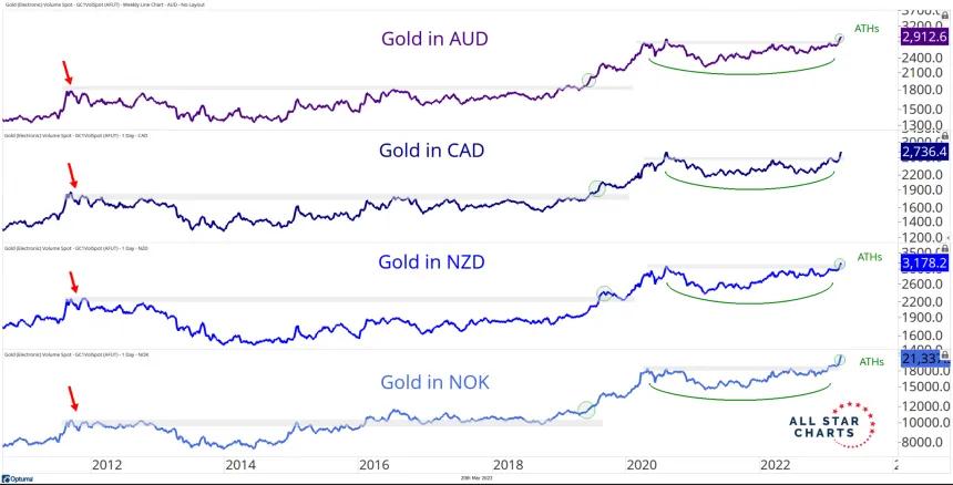 Gold in AUD, CAD, NZD, NOK (3.20.2023)