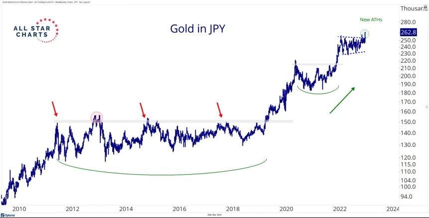 Gold in JPY (3.20.2023)