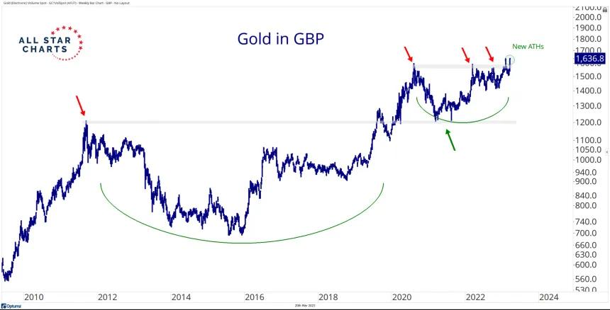 Gold in GBP (3.20.2023)