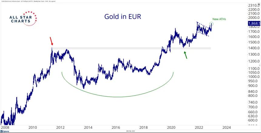 Gold in EUR (3.20.2023)