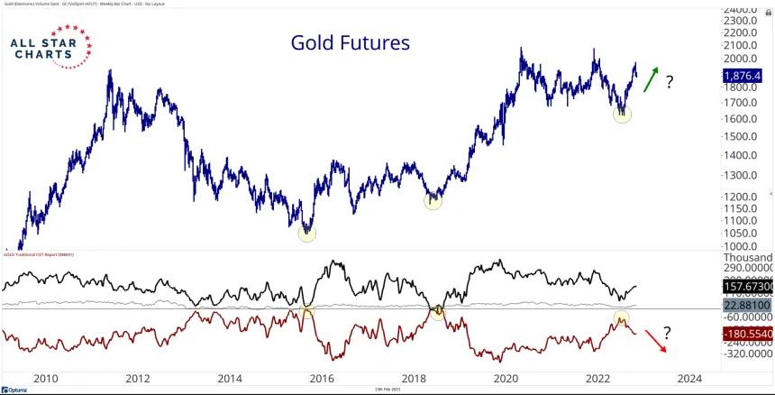 Gold COT (2.13.2023)