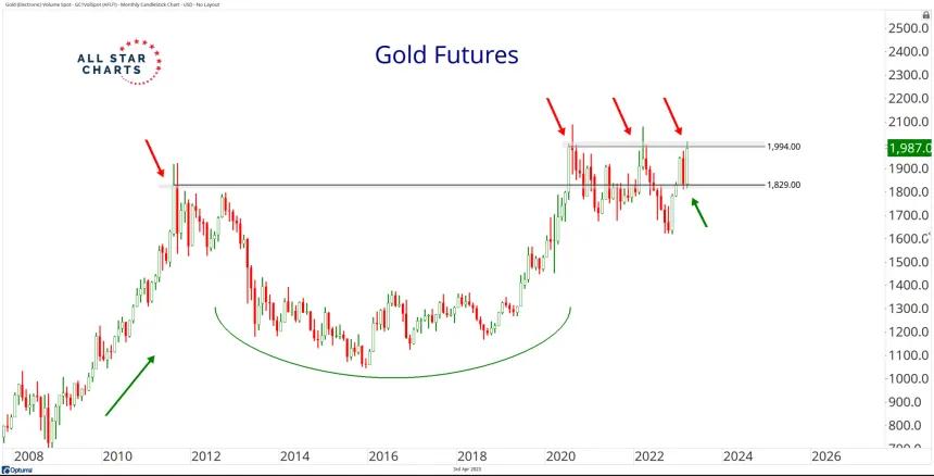 Gold (4.3.2023)