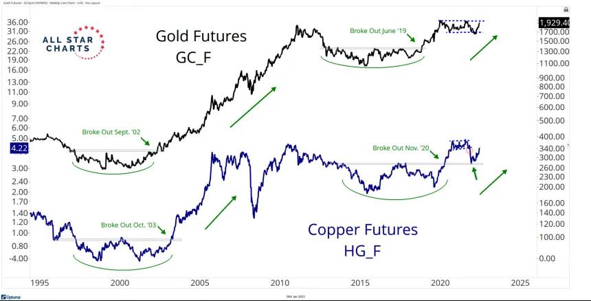 Gold & Copper (1.30.2023)