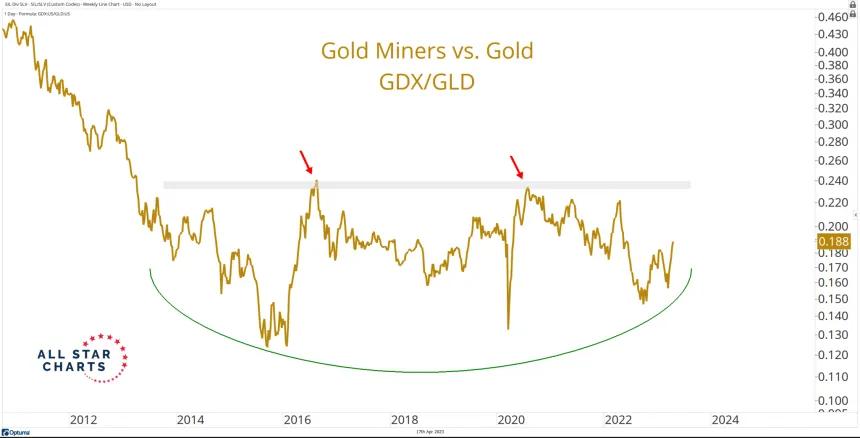 GDX/GLD (4.17.2023)