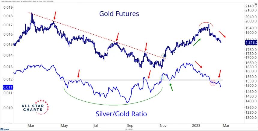 Silver/Gold & Gold (2.27.2023)