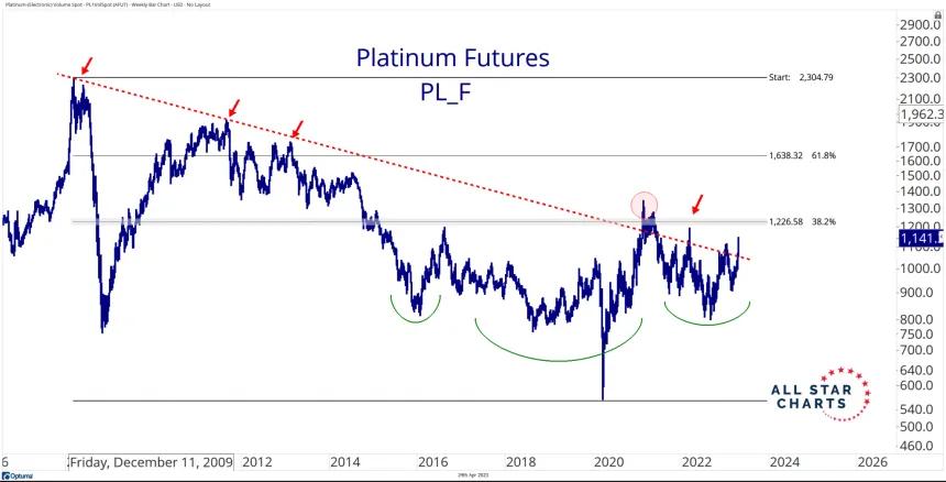 Long-Term Platinum (4.24.2023)