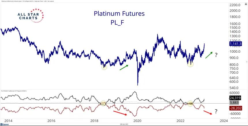 Platinum COT (4.24.2023)