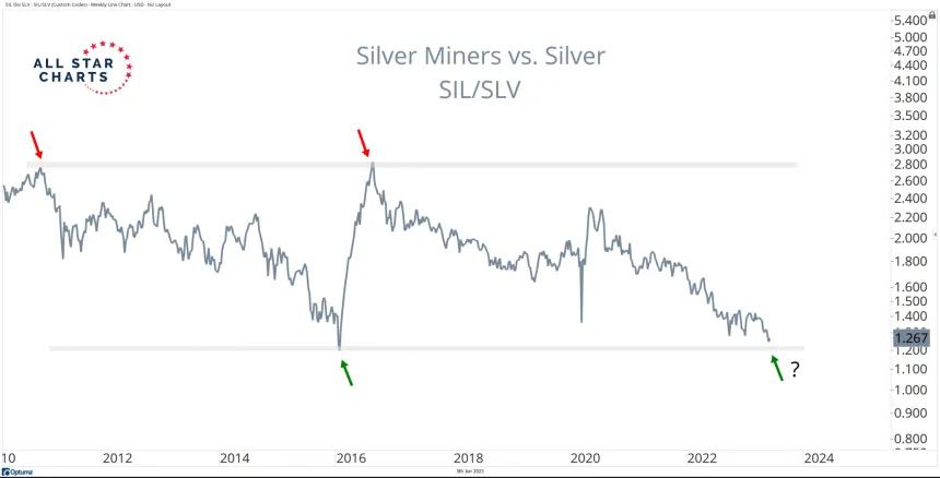 SIL/SLV (6.5.2023)