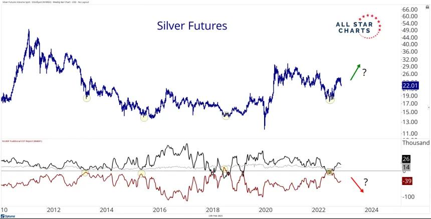 Silver COT (2.13.2023)