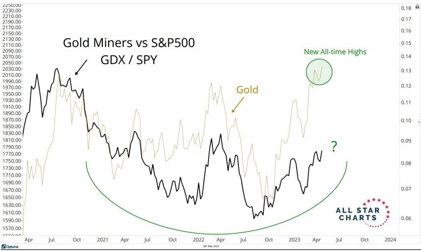 GDX/SPY & Gold (5.8.2023)