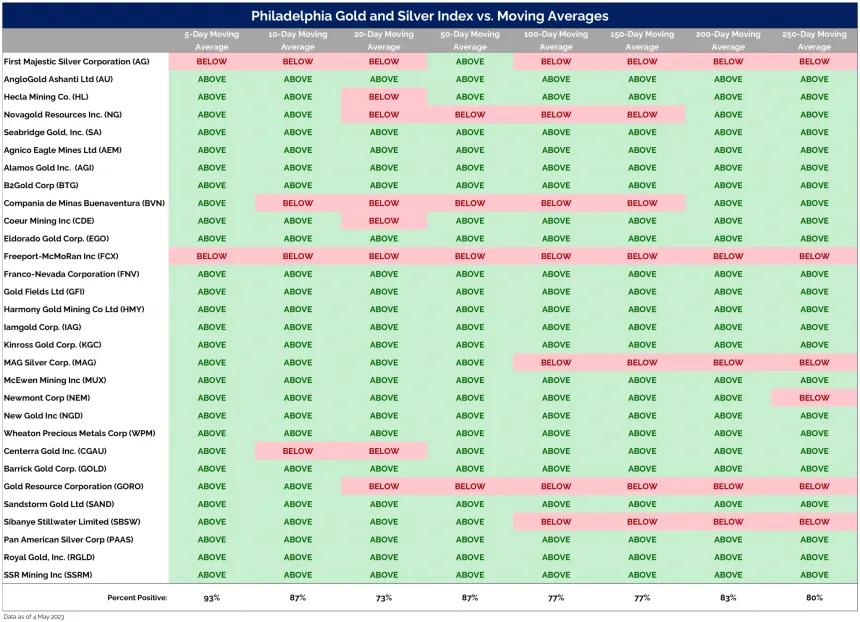 Gold & Silver (5.22.2023)