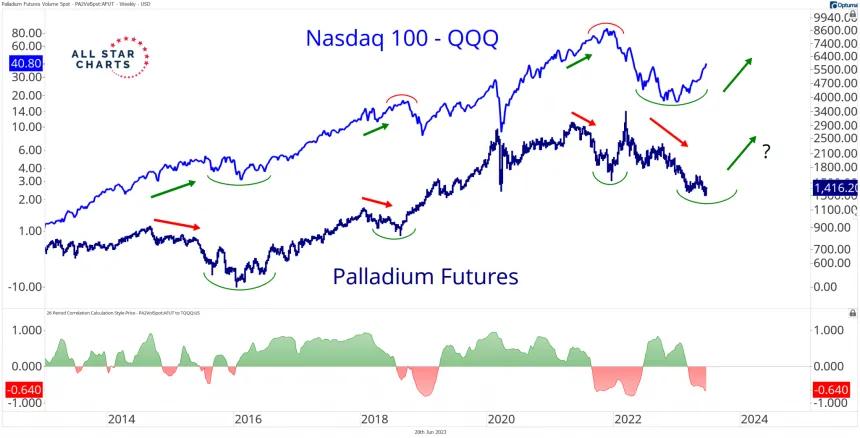 QQQ & Palladium (6.20.2023)