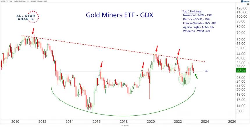 Monthly GDX (7.5.2023)