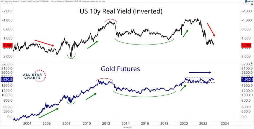 TNX & Gold #2 (7.11.2023)