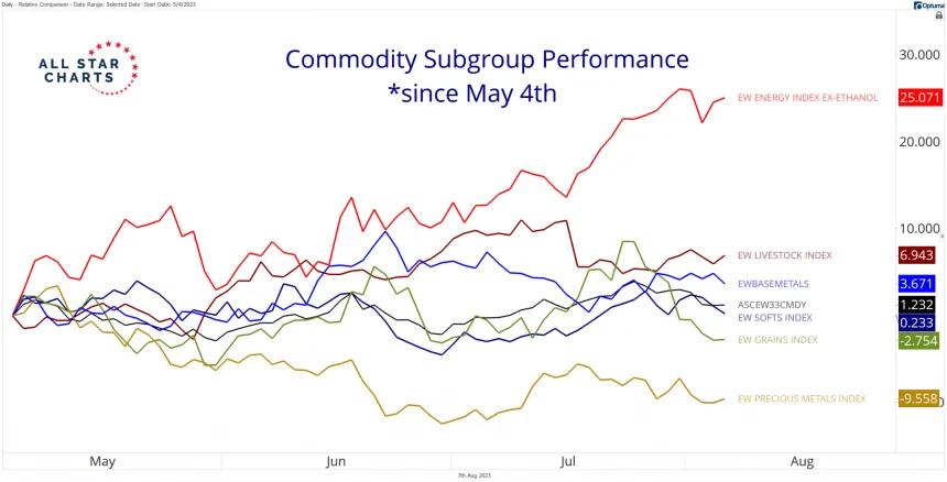 Commodity Subgroup Perf (8.7.2023)