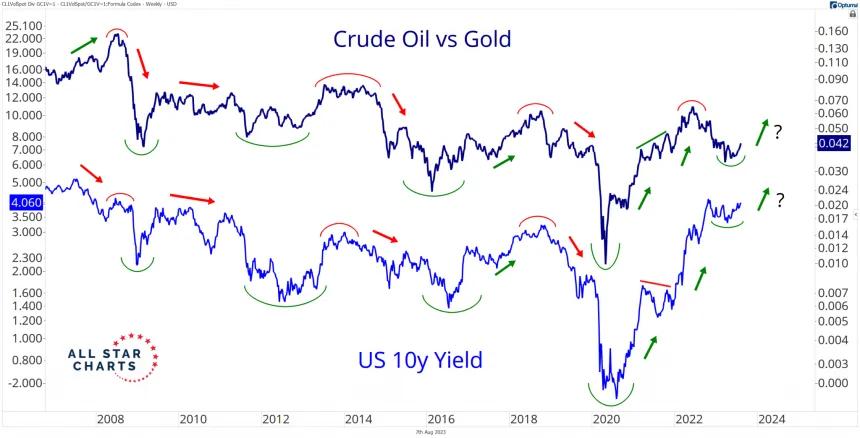 Crude/Gold & TNX (8.7.2023)