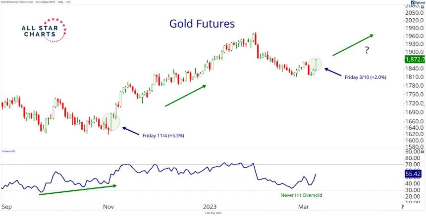 Gold (3.13.2023)