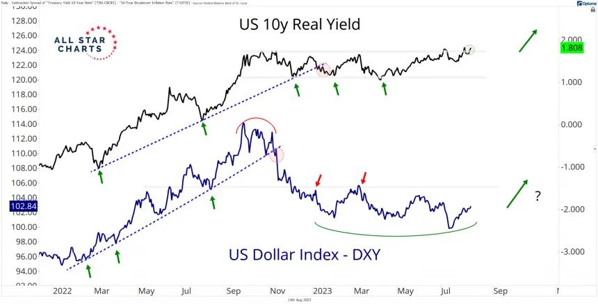 TNX & DXY (8.14.2023)