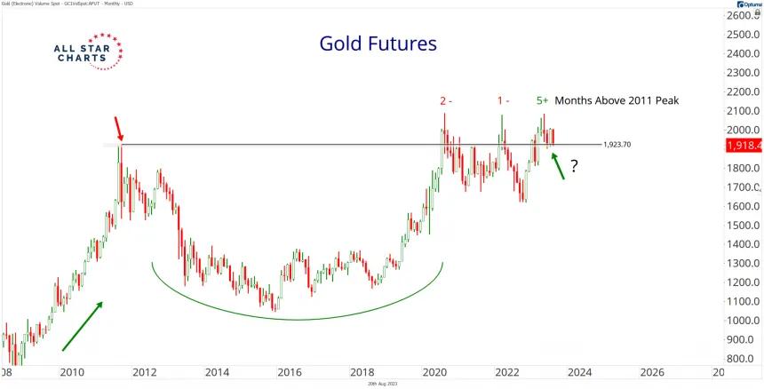 Gold Months Above 2011 Peak (8.21.2023)