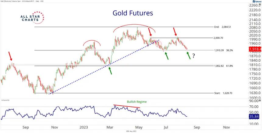 Gold Daily (8.21.2023)