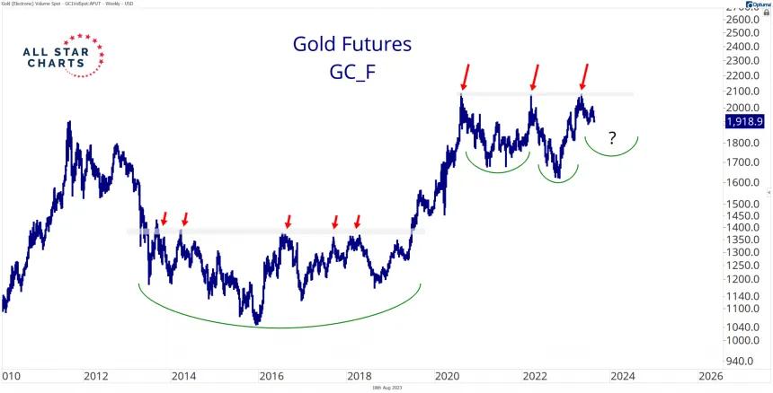 Long-Term Gold (8.21.2023)