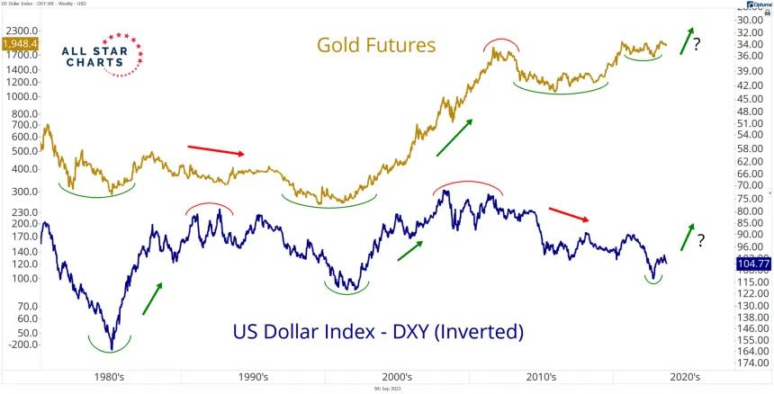 Gold & DXY (9.5.2023)