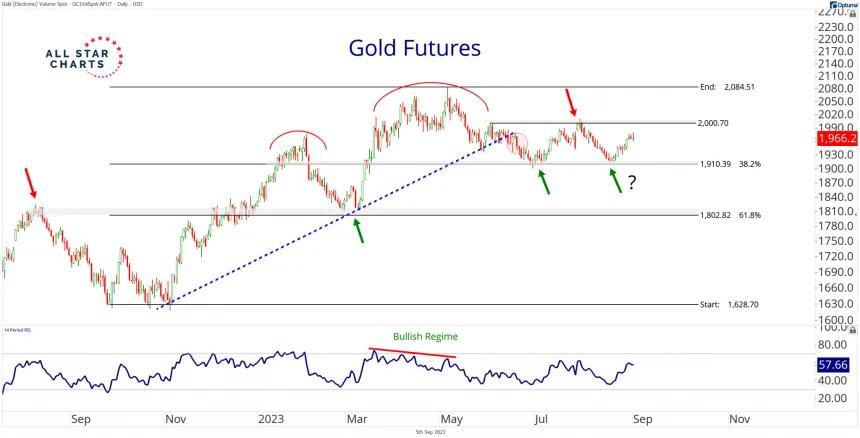 Gold Daily (9.5.2023)
