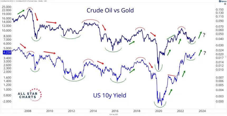 Oil/Gold & TNX (9.11.2023)