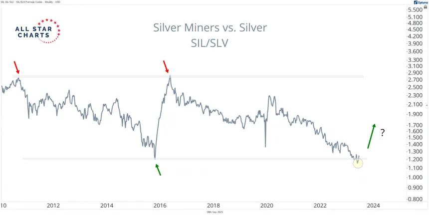 SIL/SLV (9.18.2023)