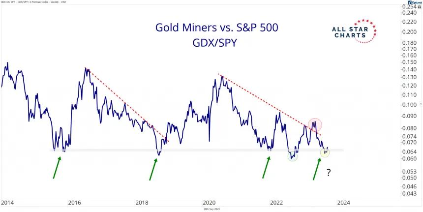 GDX/SPY (9.18.2023)