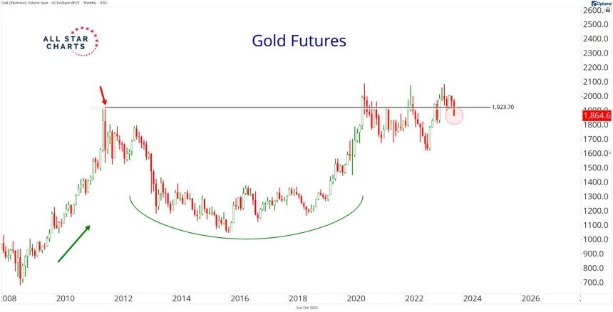 Gold (10.2.2023)